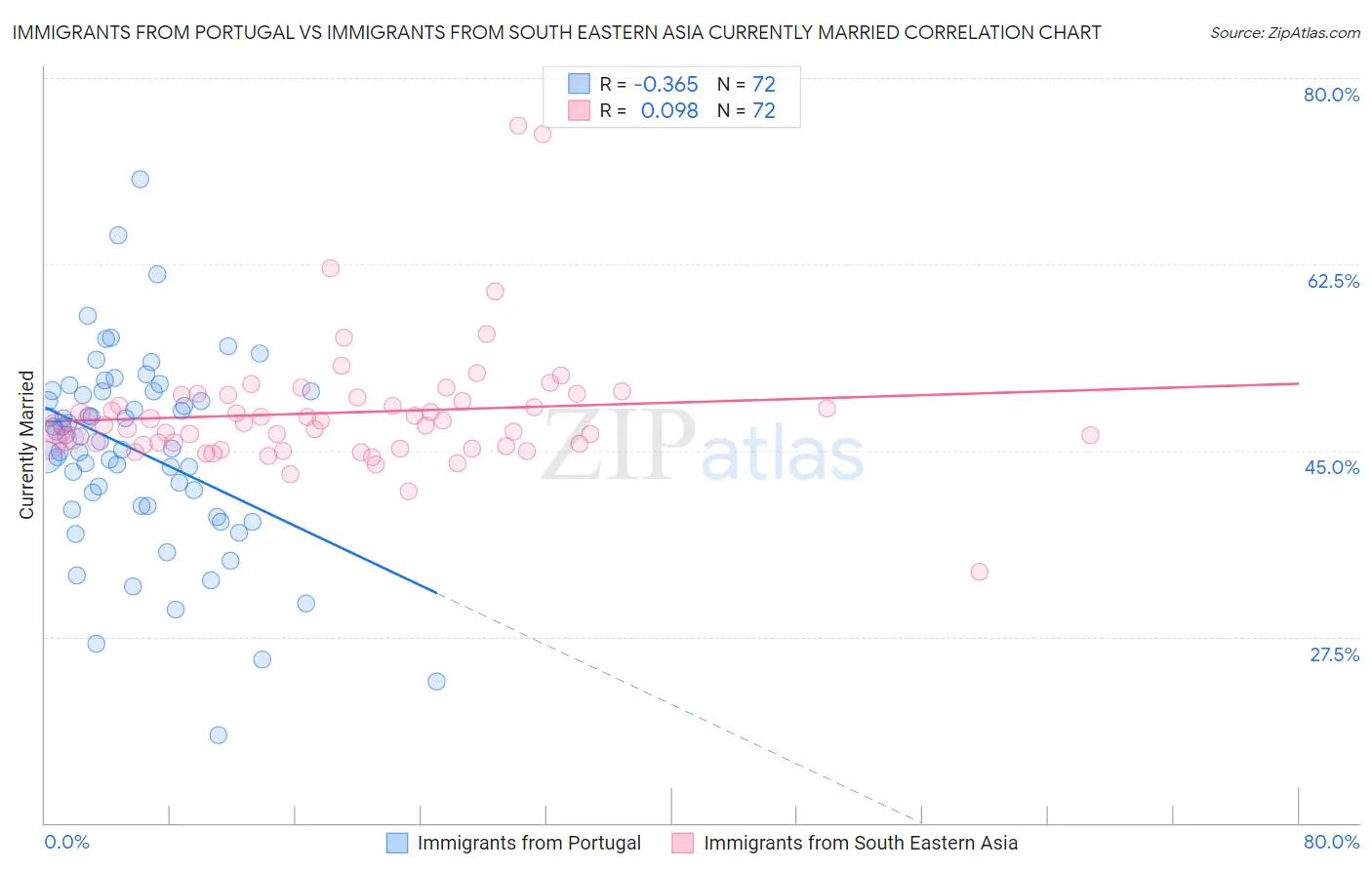 Immigrants from Portugal vs Immigrants from South Eastern Asia Currently Married