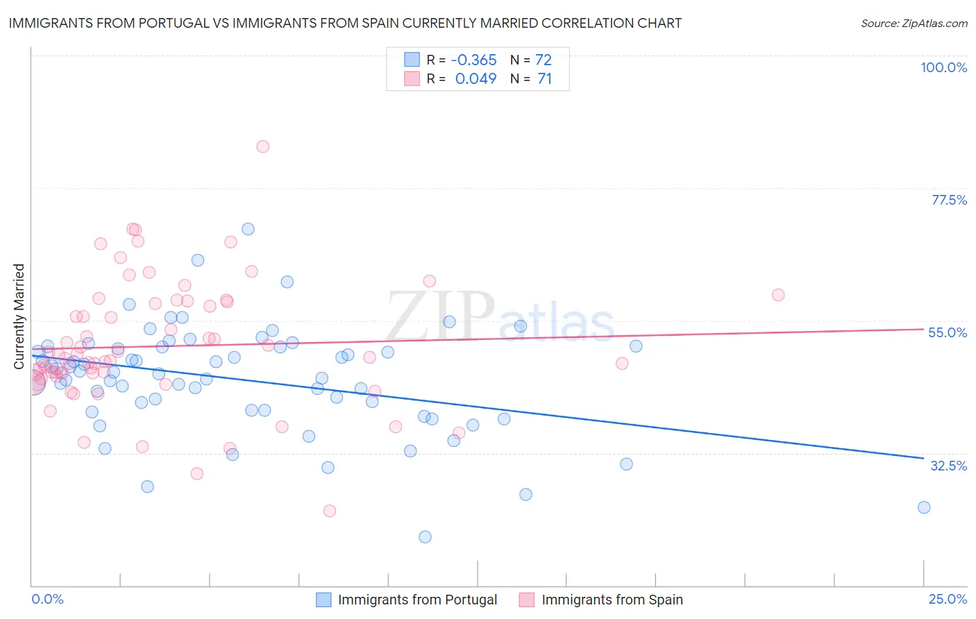 Immigrants from Portugal vs Immigrants from Spain Currently Married