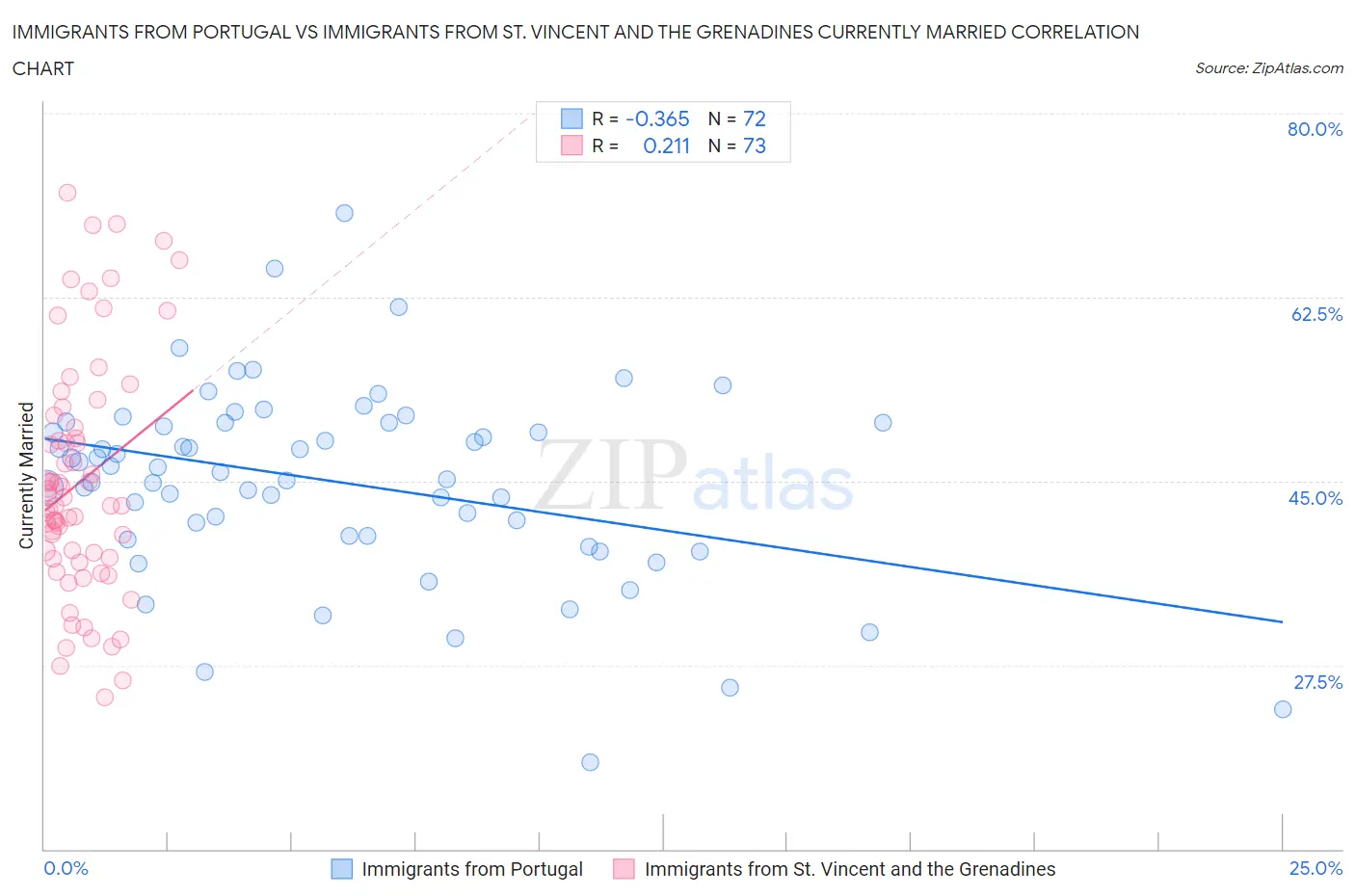 Immigrants from Portugal vs Immigrants from St. Vincent and the Grenadines Currently Married