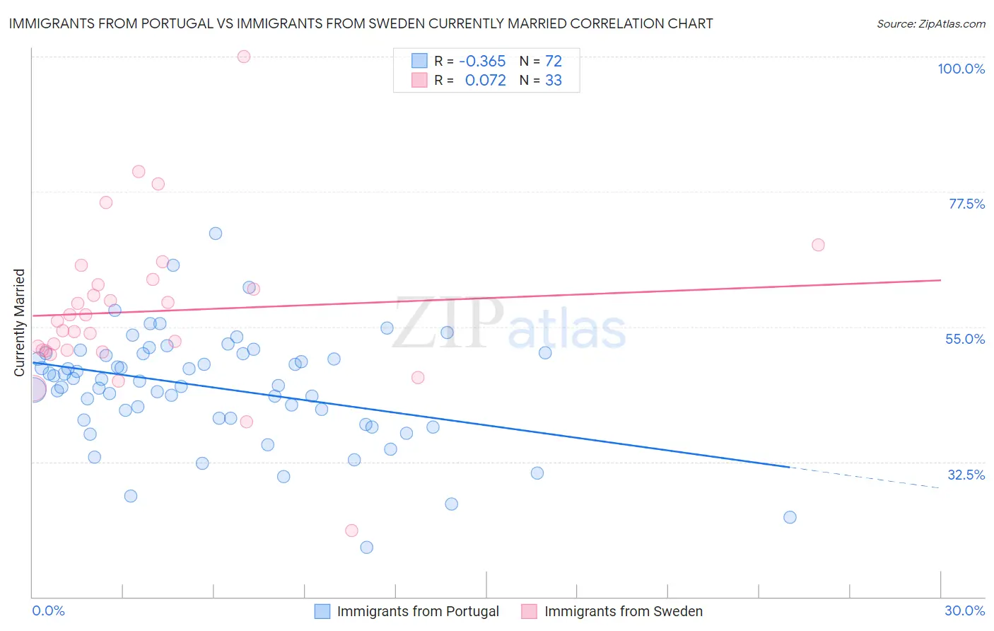 Immigrants from Portugal vs Immigrants from Sweden Currently Married