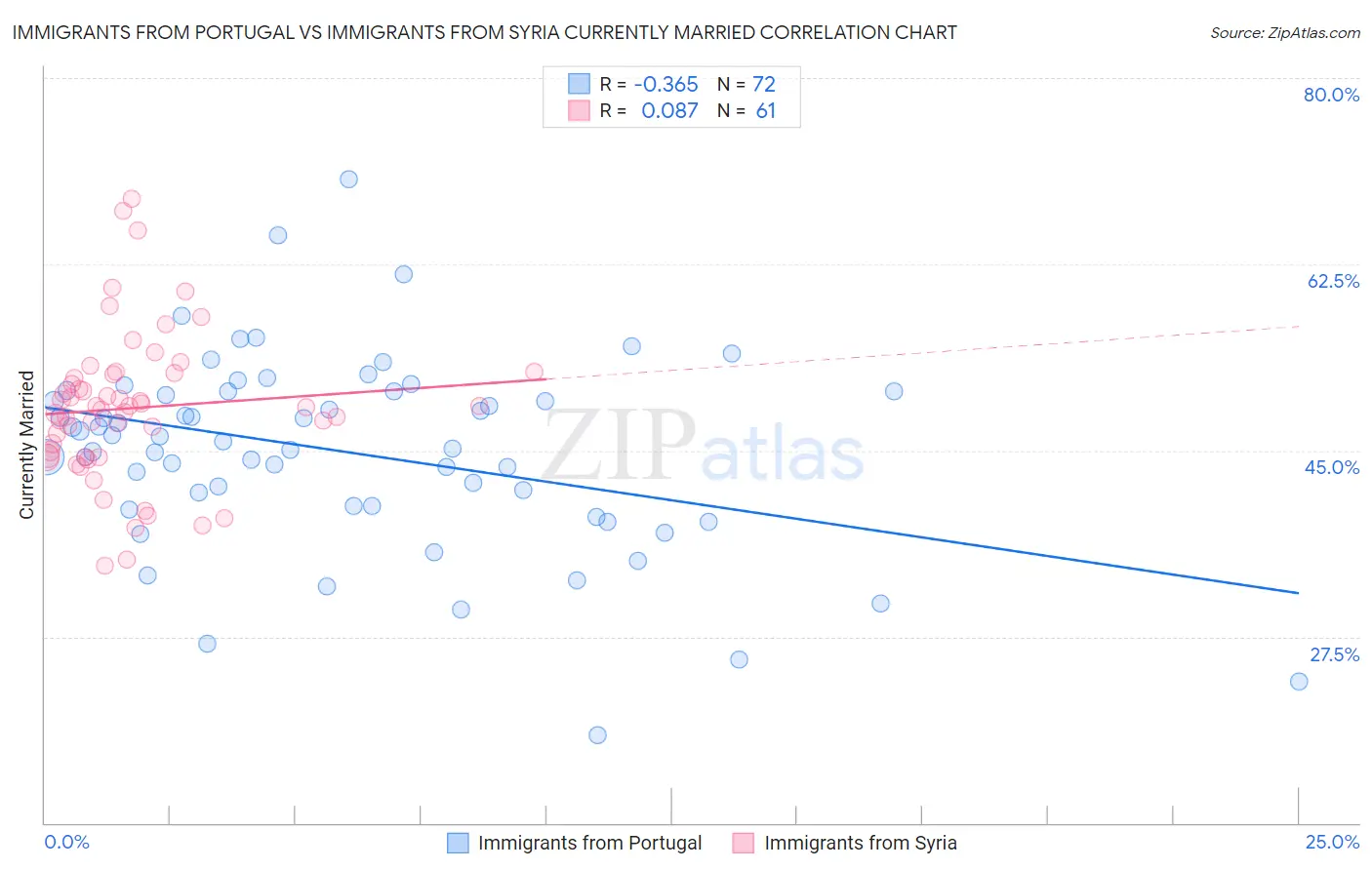 Immigrants from Portugal vs Immigrants from Syria Currently Married