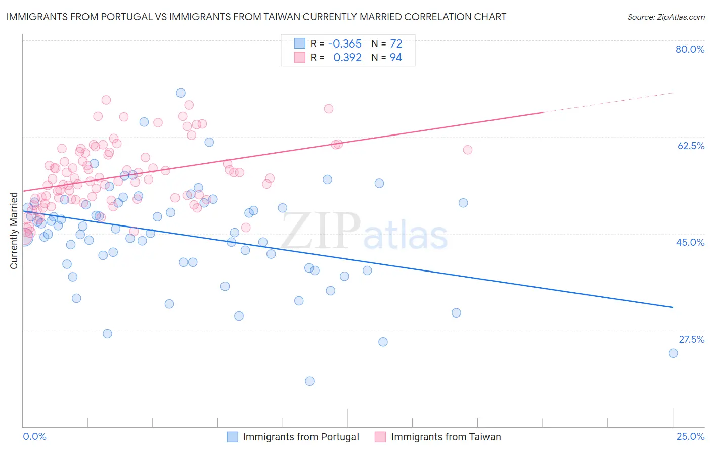 Immigrants from Portugal vs Immigrants from Taiwan Currently Married
