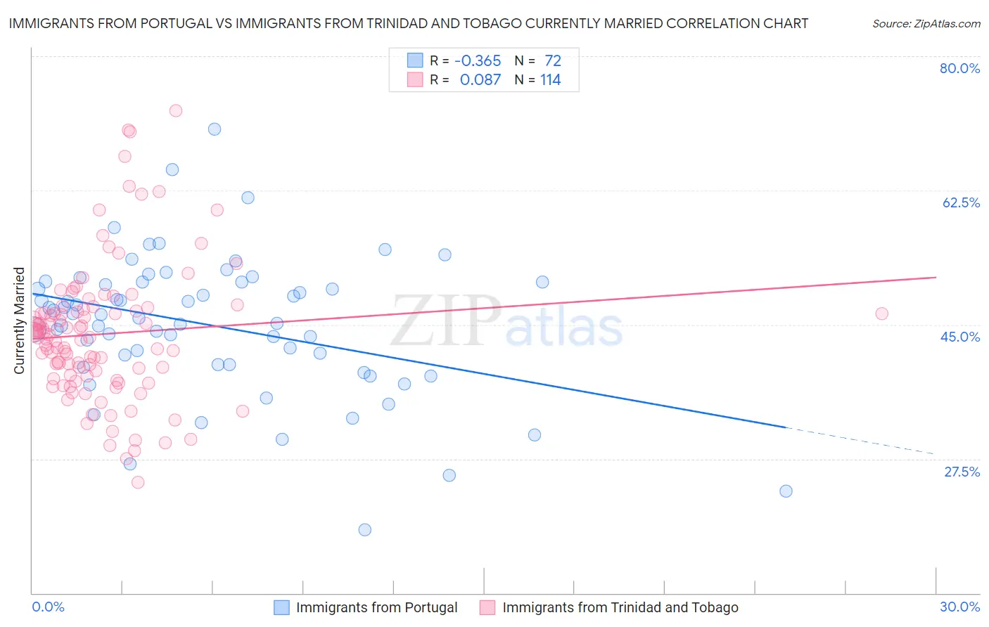 Immigrants from Portugal vs Immigrants from Trinidad and Tobago Currently Married