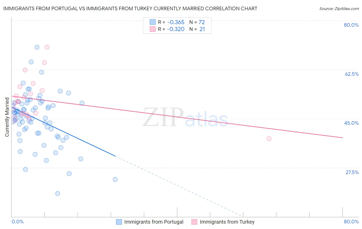 Immigrants from Portugal vs Immigrants from Turkey Currently Married