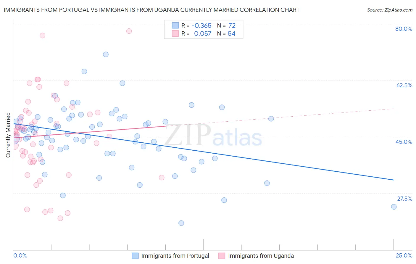 Immigrants from Portugal vs Immigrants from Uganda Currently Married