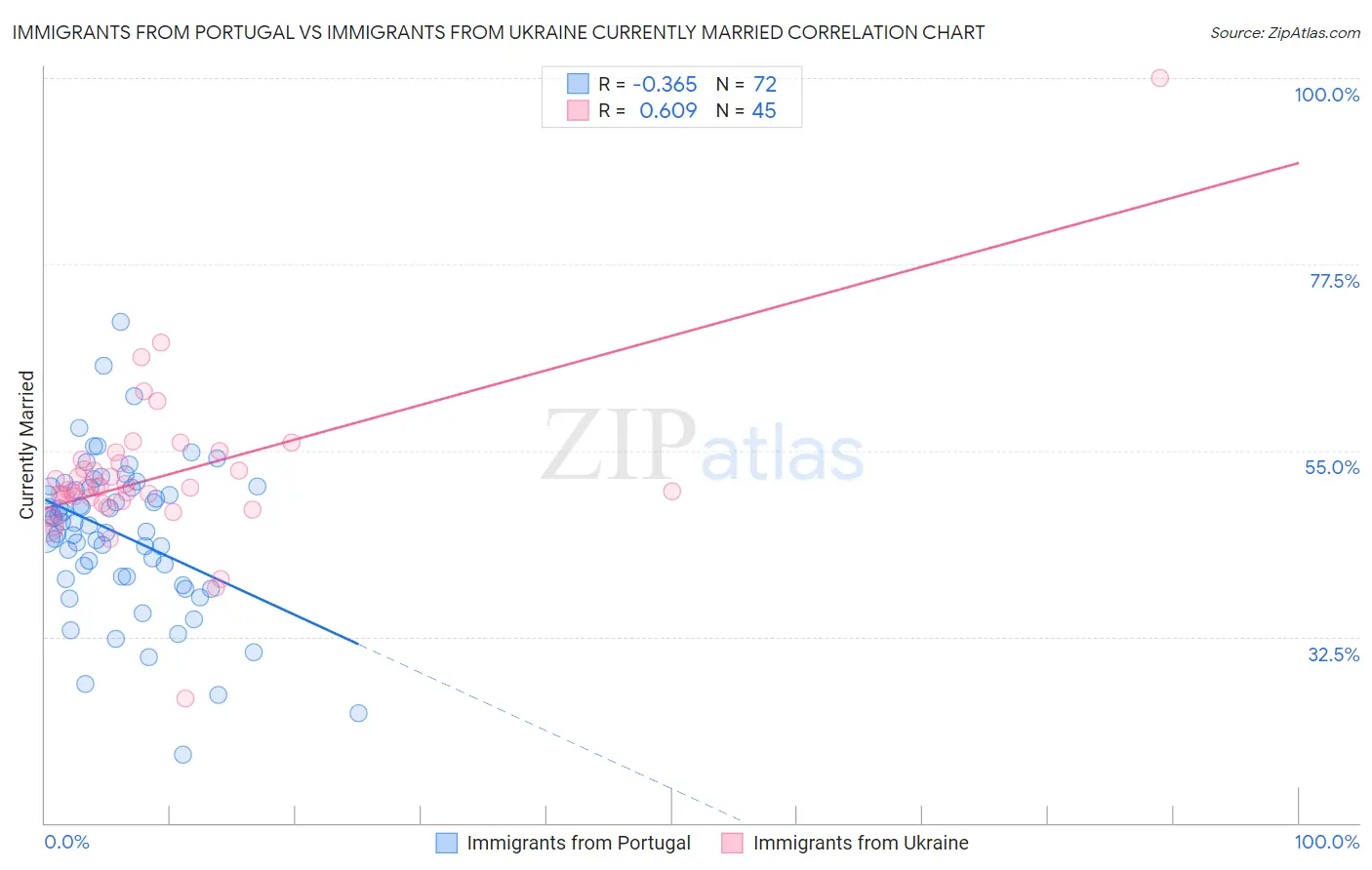 Immigrants from Portugal vs Immigrants from Ukraine Currently Married