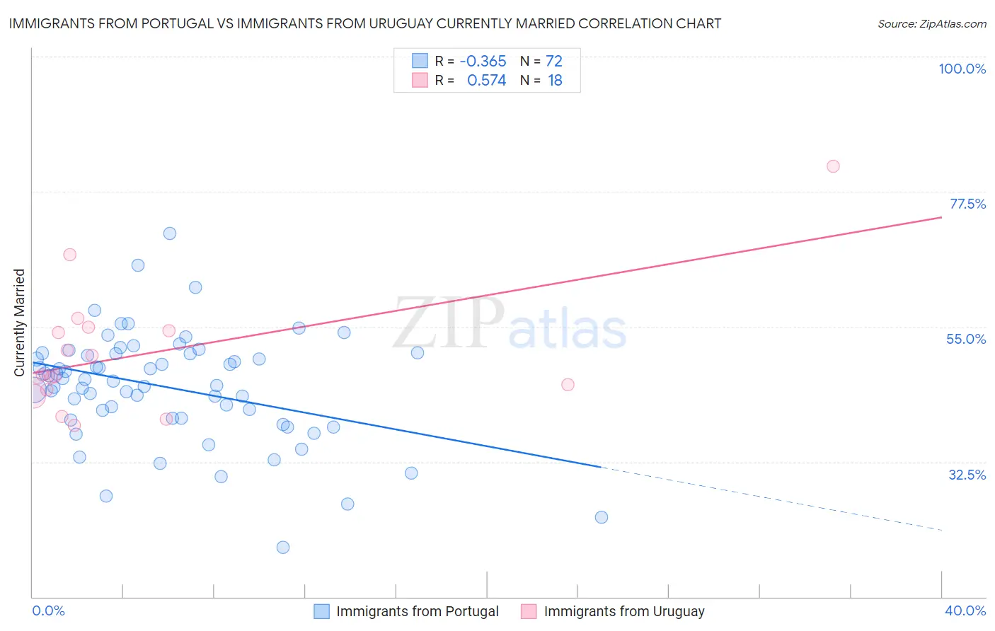 Immigrants from Portugal vs Immigrants from Uruguay Currently Married
