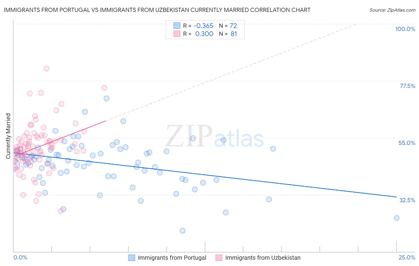 Immigrants from Portugal vs Immigrants from Uzbekistan Currently Married