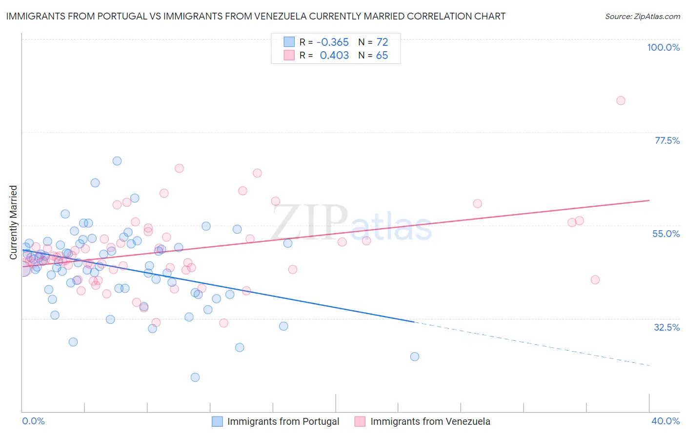Immigrants from Portugal vs Immigrants from Venezuela Currently Married