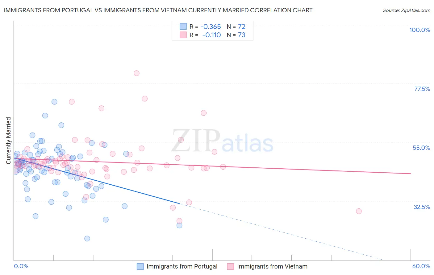 Immigrants from Portugal vs Immigrants from Vietnam Currently Married