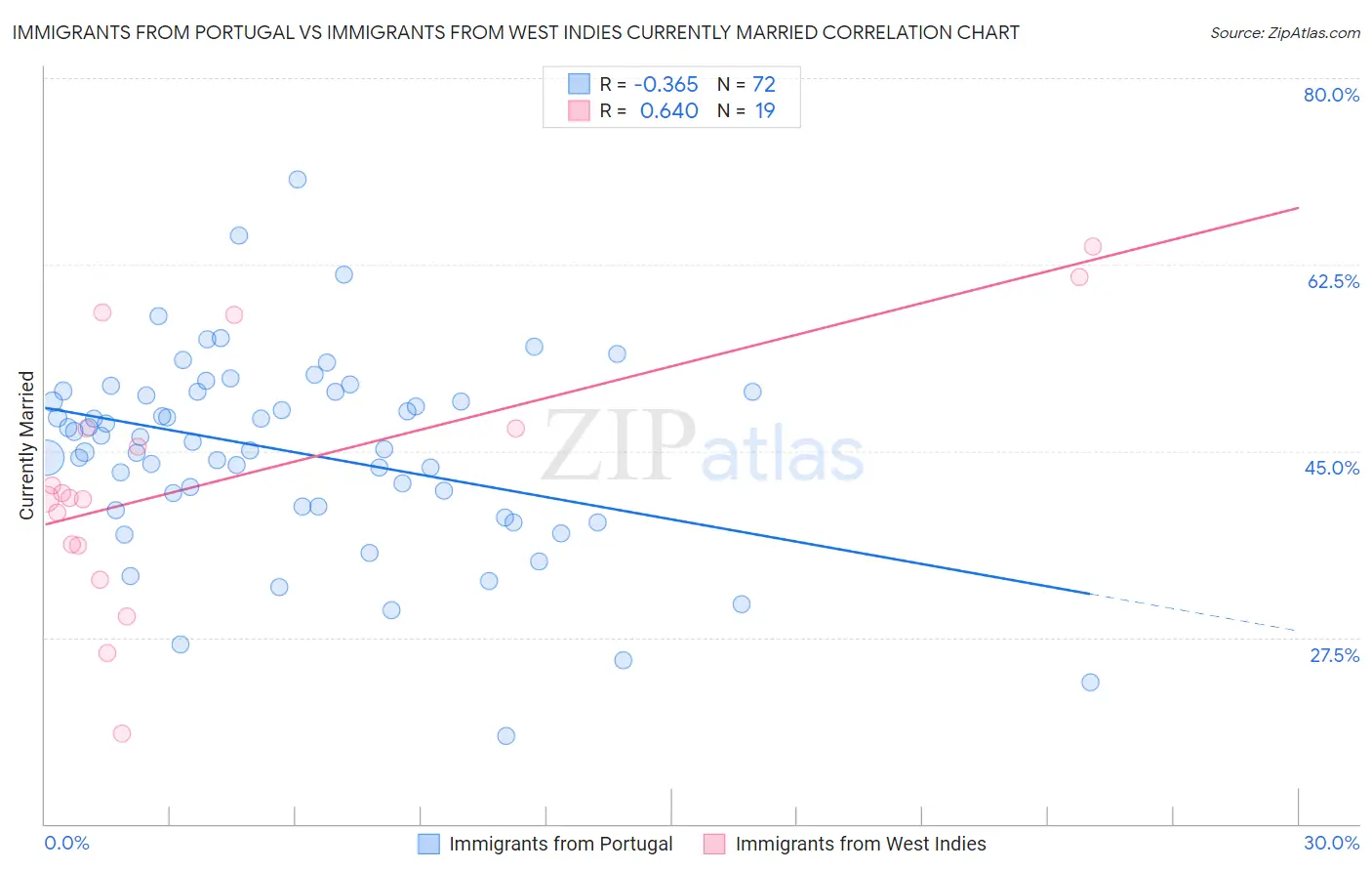 Immigrants from Portugal vs Immigrants from West Indies Currently Married