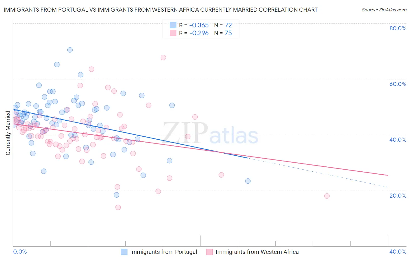 Immigrants from Portugal vs Immigrants from Western Africa Currently Married