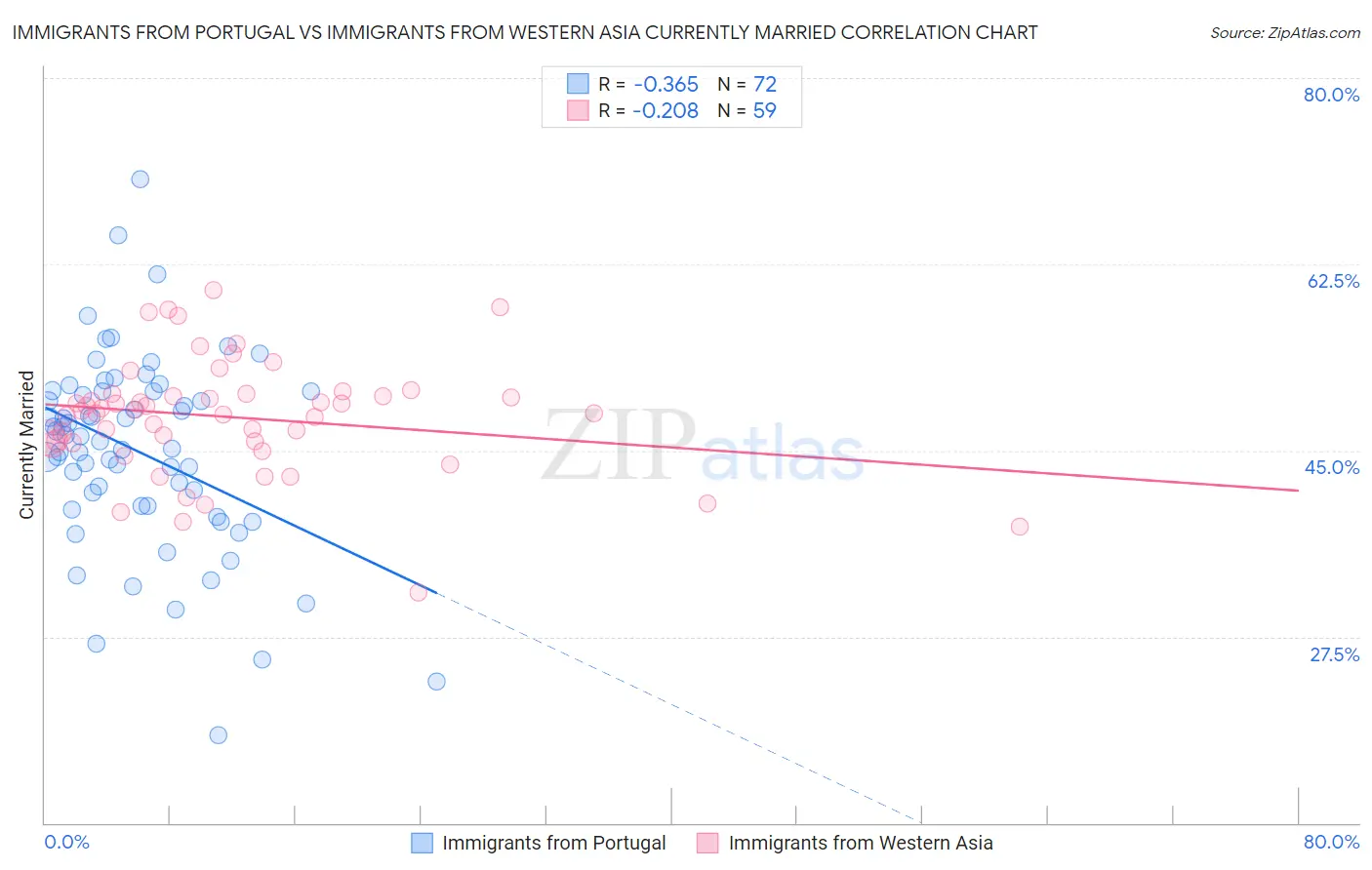 Immigrants from Portugal vs Immigrants from Western Asia Currently Married