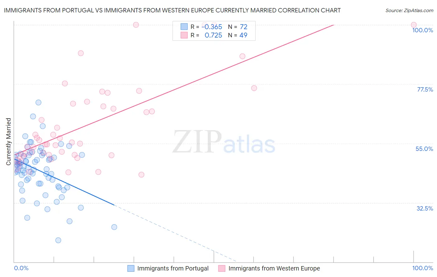 Immigrants from Portugal vs Immigrants from Western Europe Currently Married