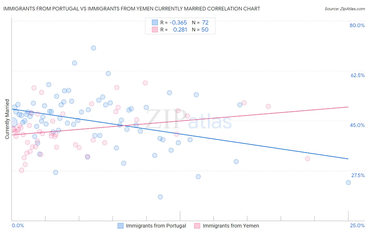 Immigrants from Portugal vs Immigrants from Yemen Currently Married
