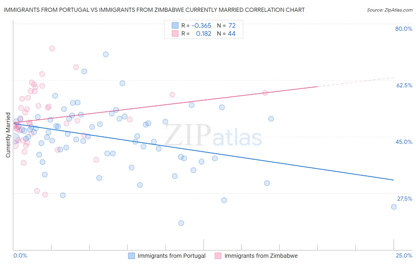 Immigrants from Portugal vs Immigrants from Zimbabwe Currently Married