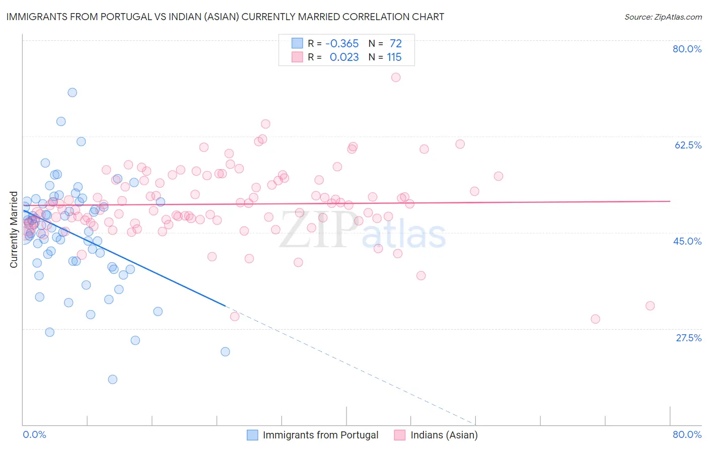 Immigrants from Portugal vs Indian (Asian) Currently Married