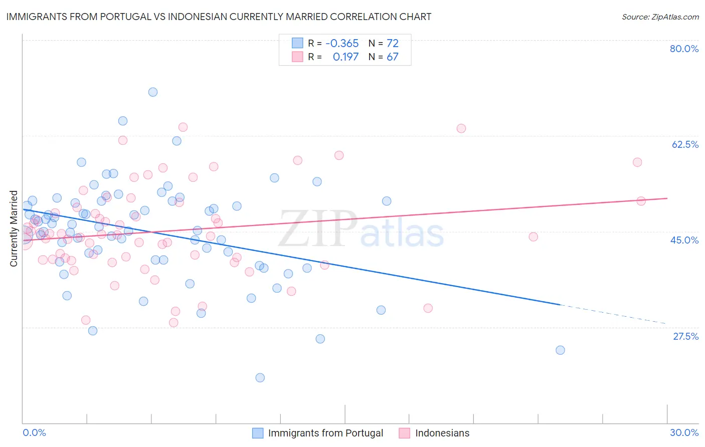 Immigrants from Portugal vs Indonesian Currently Married