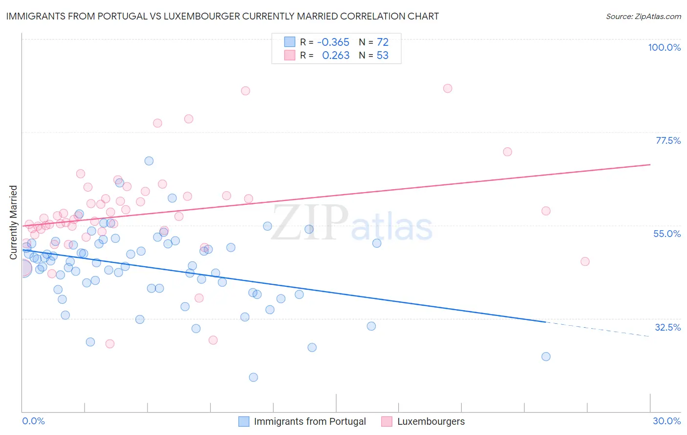 Immigrants from Portugal vs Luxembourger Currently Married