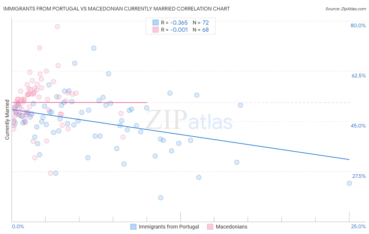 Immigrants from Portugal vs Macedonian Currently Married