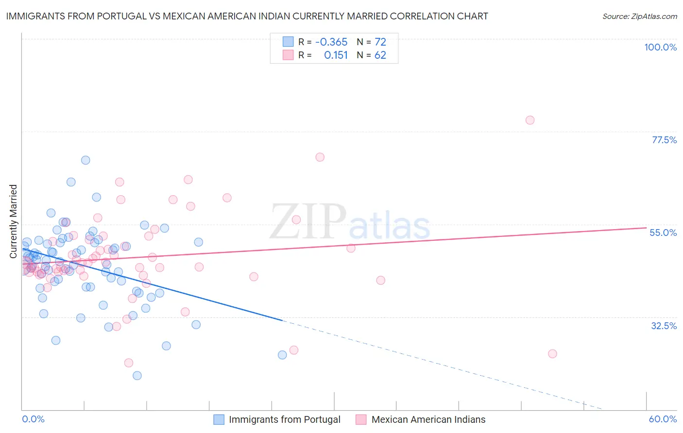 Immigrants from Portugal vs Mexican American Indian Currently Married