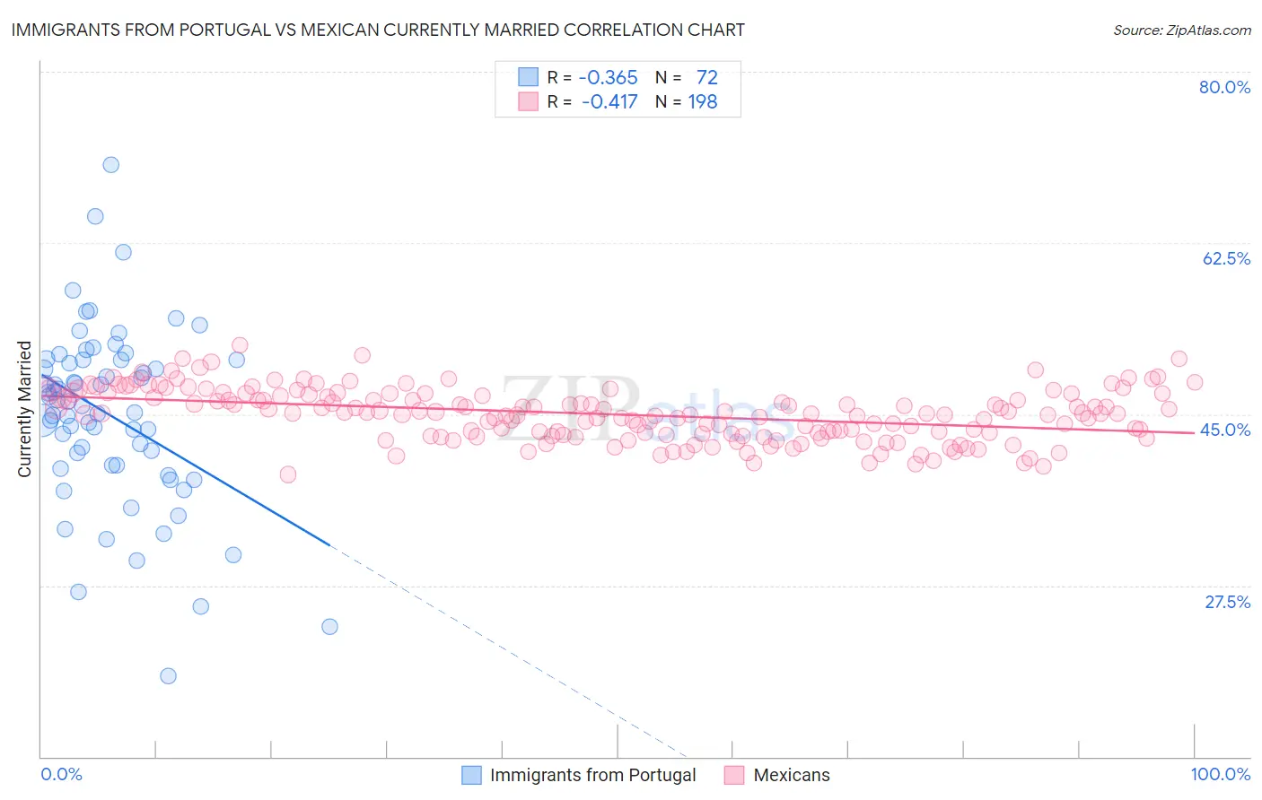 Immigrants from Portugal vs Mexican Currently Married