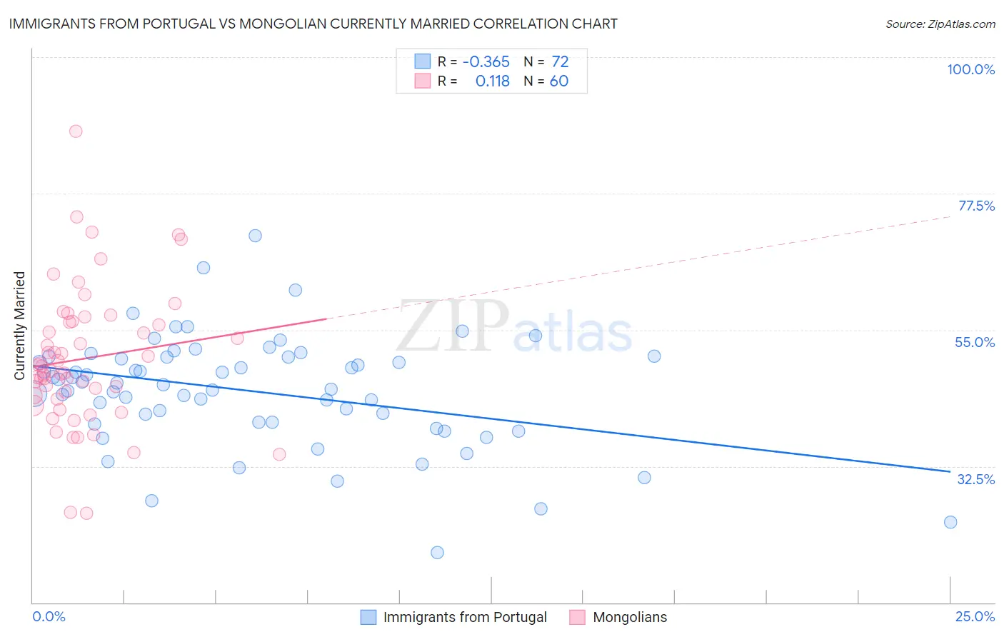 Immigrants from Portugal vs Mongolian Currently Married