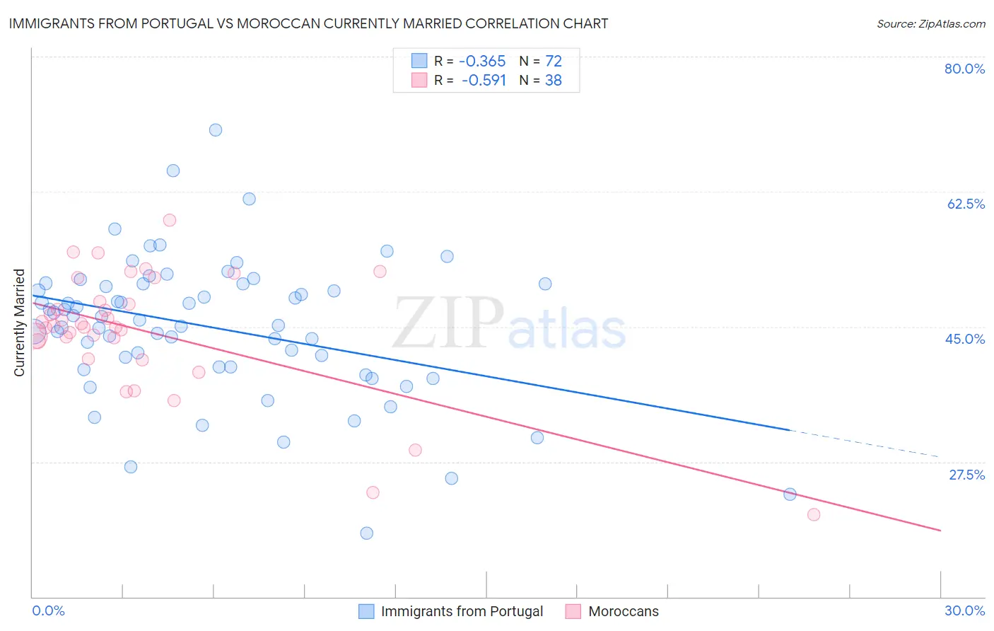 Immigrants from Portugal vs Moroccan Currently Married