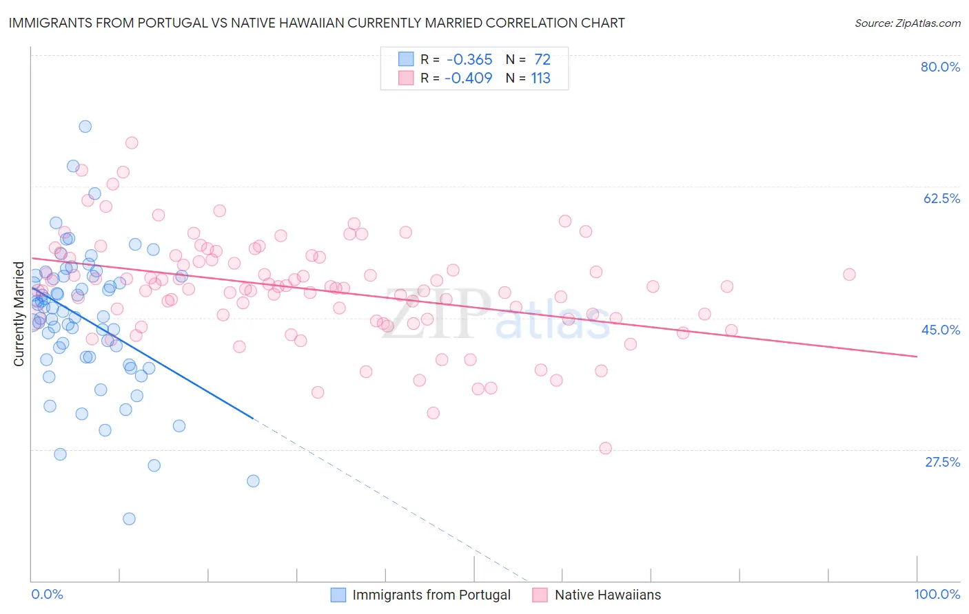 Immigrants from Portugal vs Native Hawaiian Currently Married