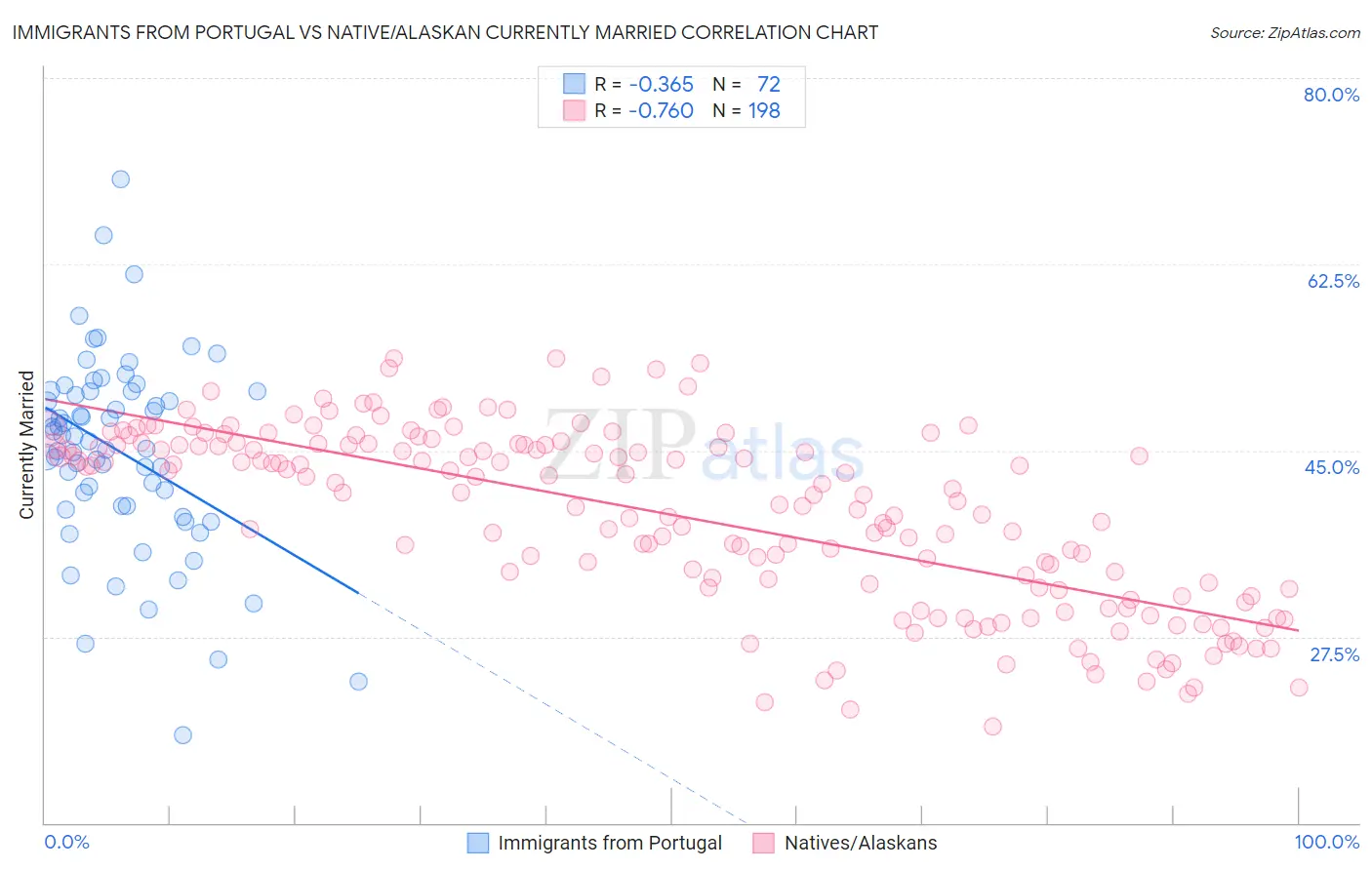 Immigrants from Portugal vs Native/Alaskan Currently Married