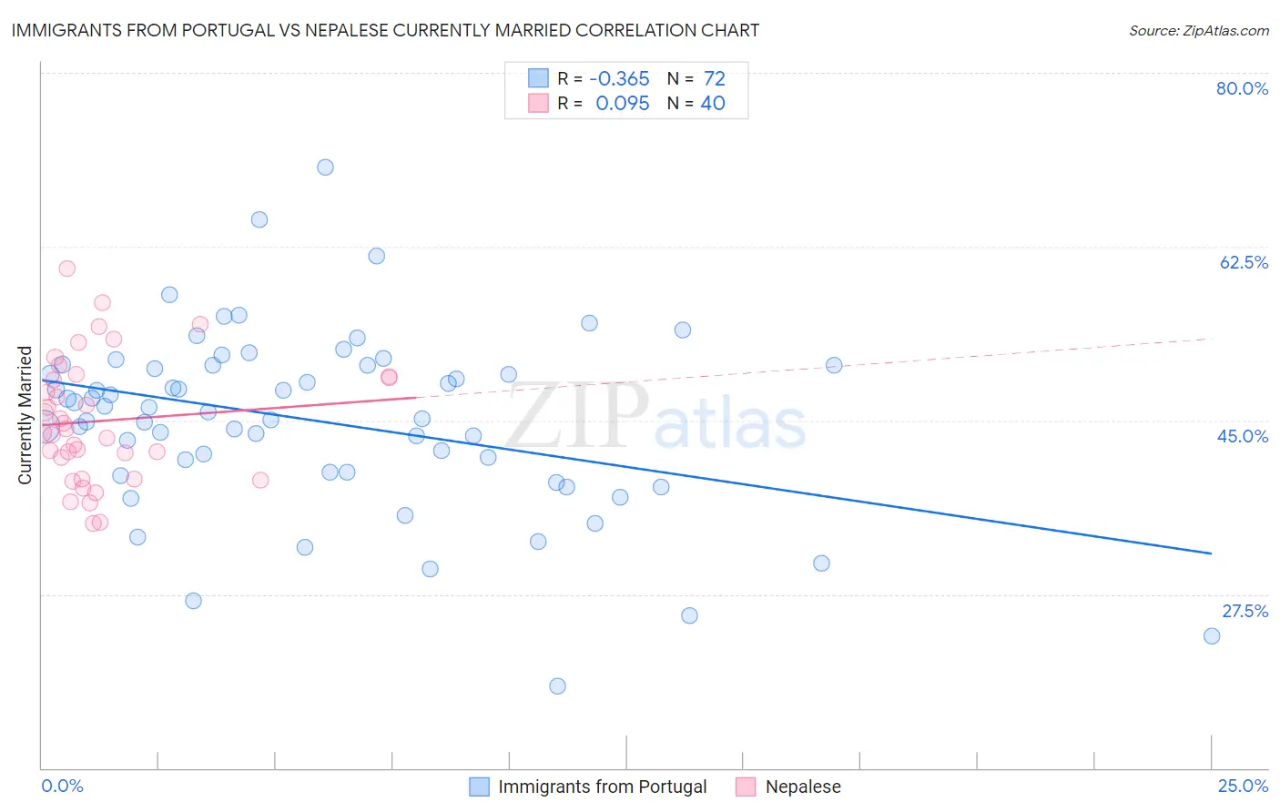Immigrants from Portugal vs Nepalese Currently Married