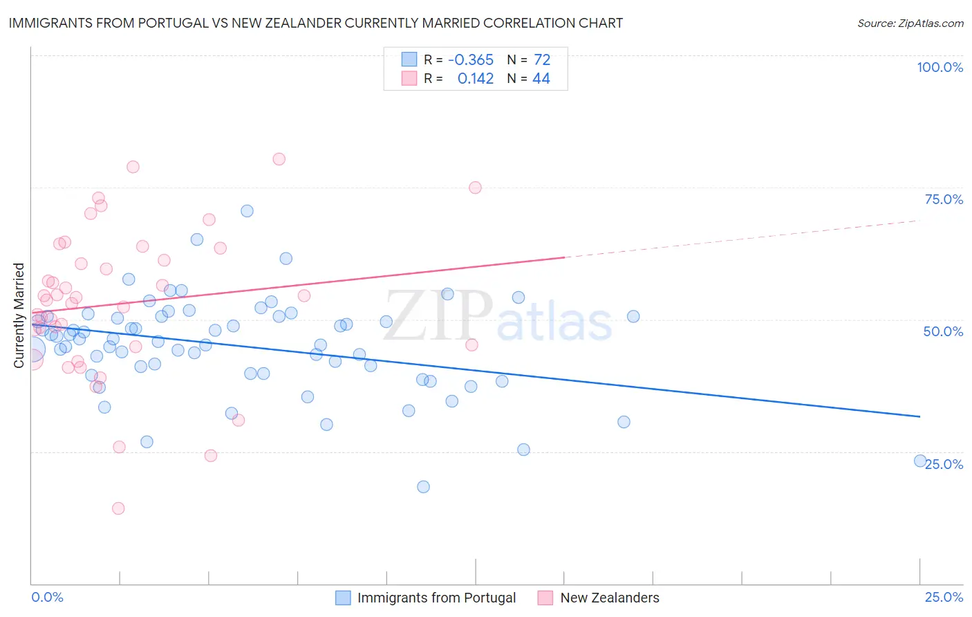 Immigrants from Portugal vs New Zealander Currently Married