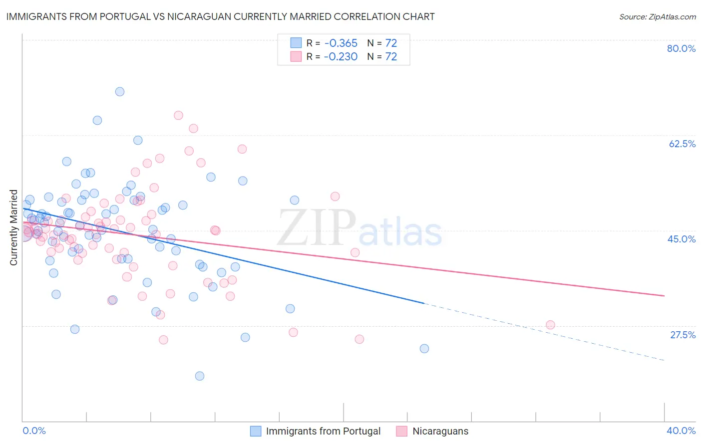 Immigrants from Portugal vs Nicaraguan Currently Married