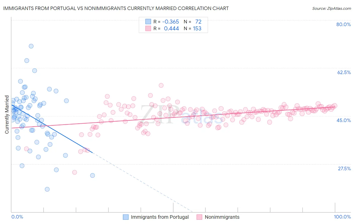Immigrants from Portugal vs Nonimmigrants Currently Married