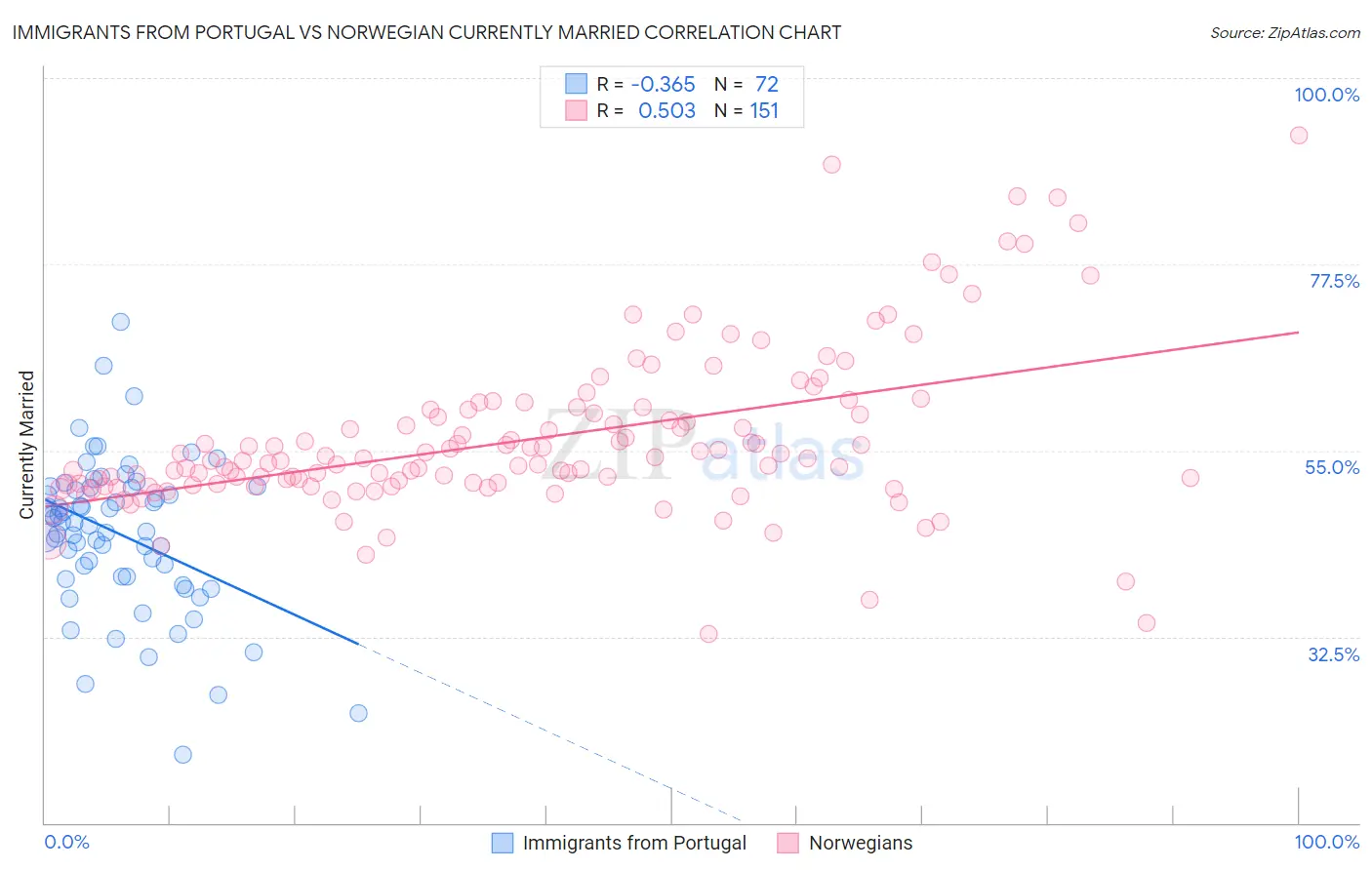 Immigrants from Portugal vs Norwegian Currently Married