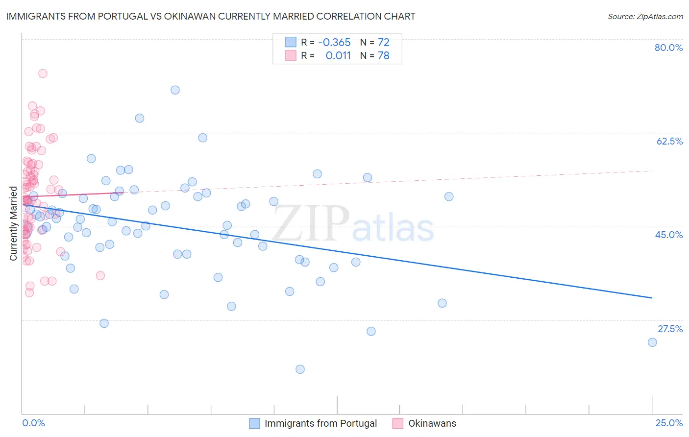 Immigrants from Portugal vs Okinawan Currently Married