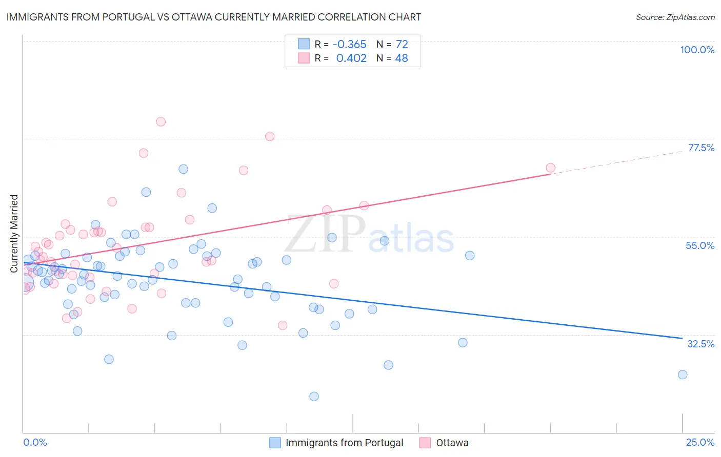 Immigrants from Portugal vs Ottawa Currently Married