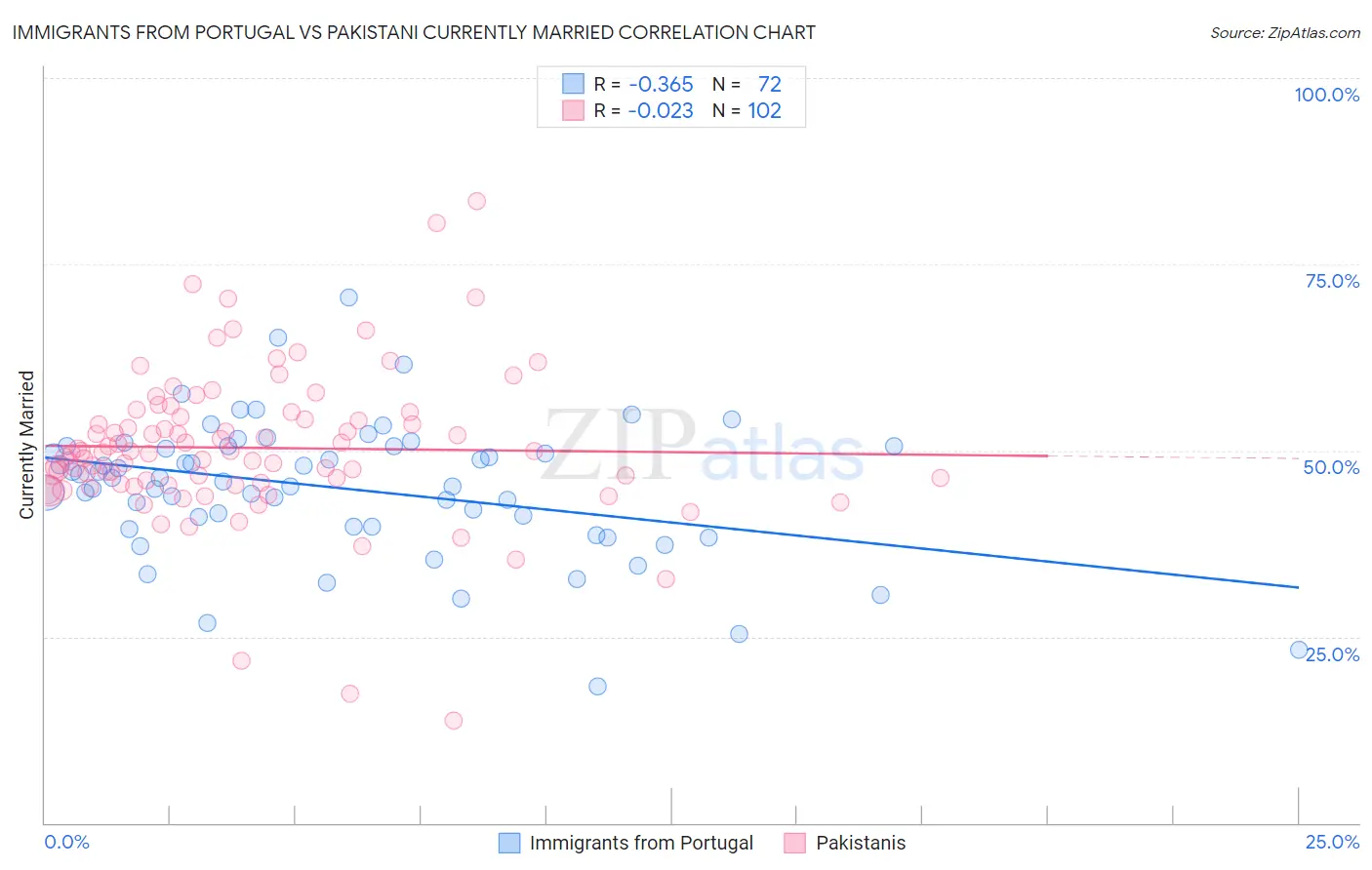 Immigrants from Portugal vs Pakistani Currently Married