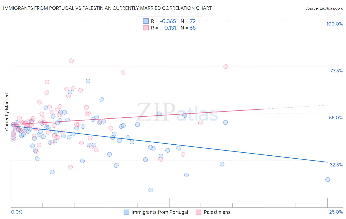 Immigrants from Portugal vs Palestinian Currently Married