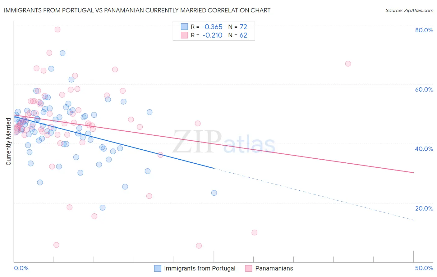 Immigrants from Portugal vs Panamanian Currently Married
