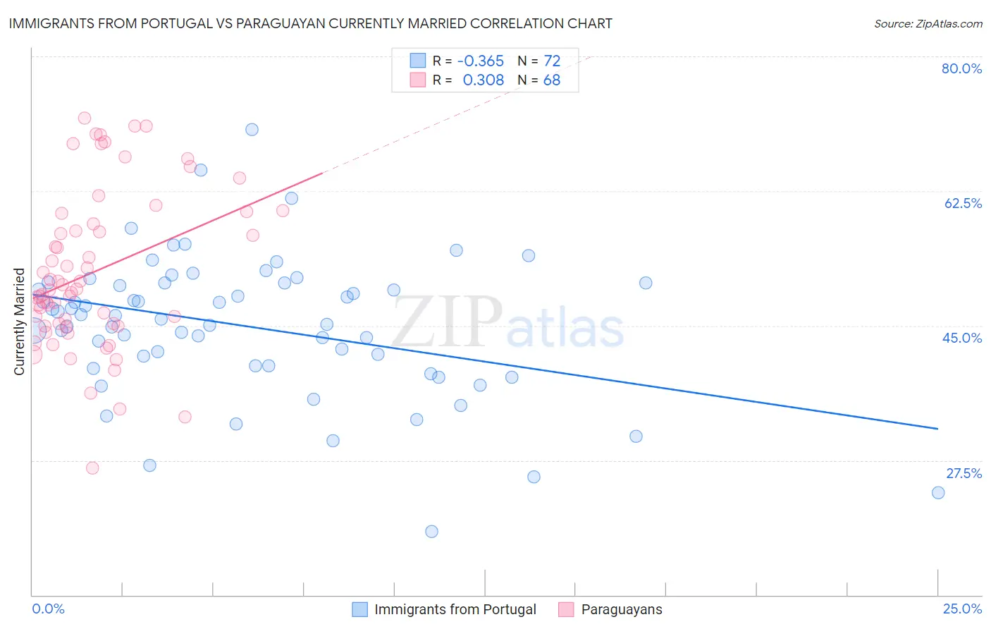 Immigrants from Portugal vs Paraguayan Currently Married