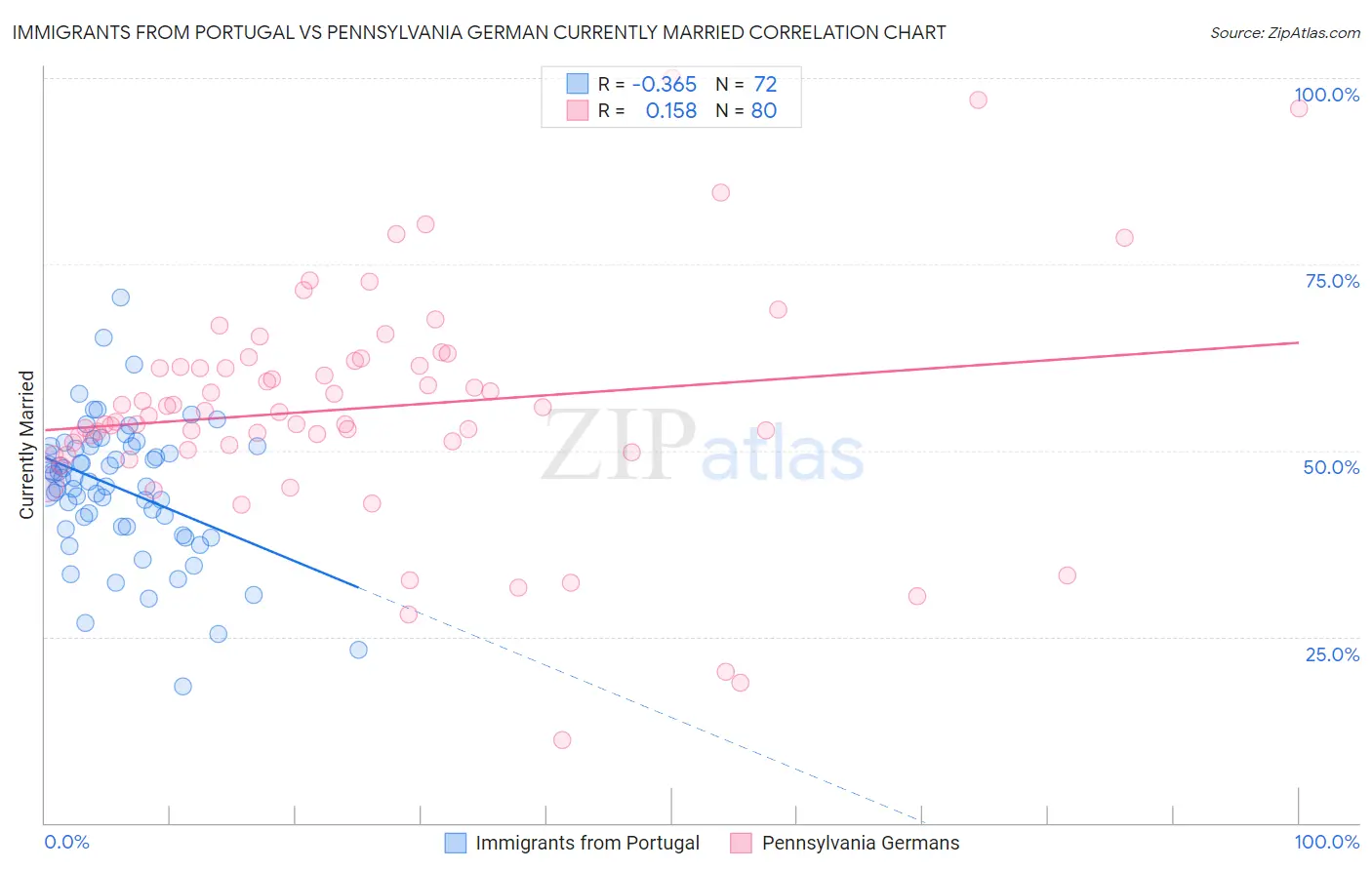 Immigrants from Portugal vs Pennsylvania German Currently Married
