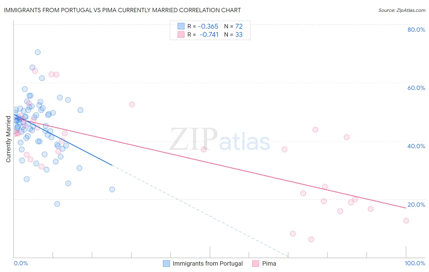 Immigrants from Portugal vs Pima Currently Married