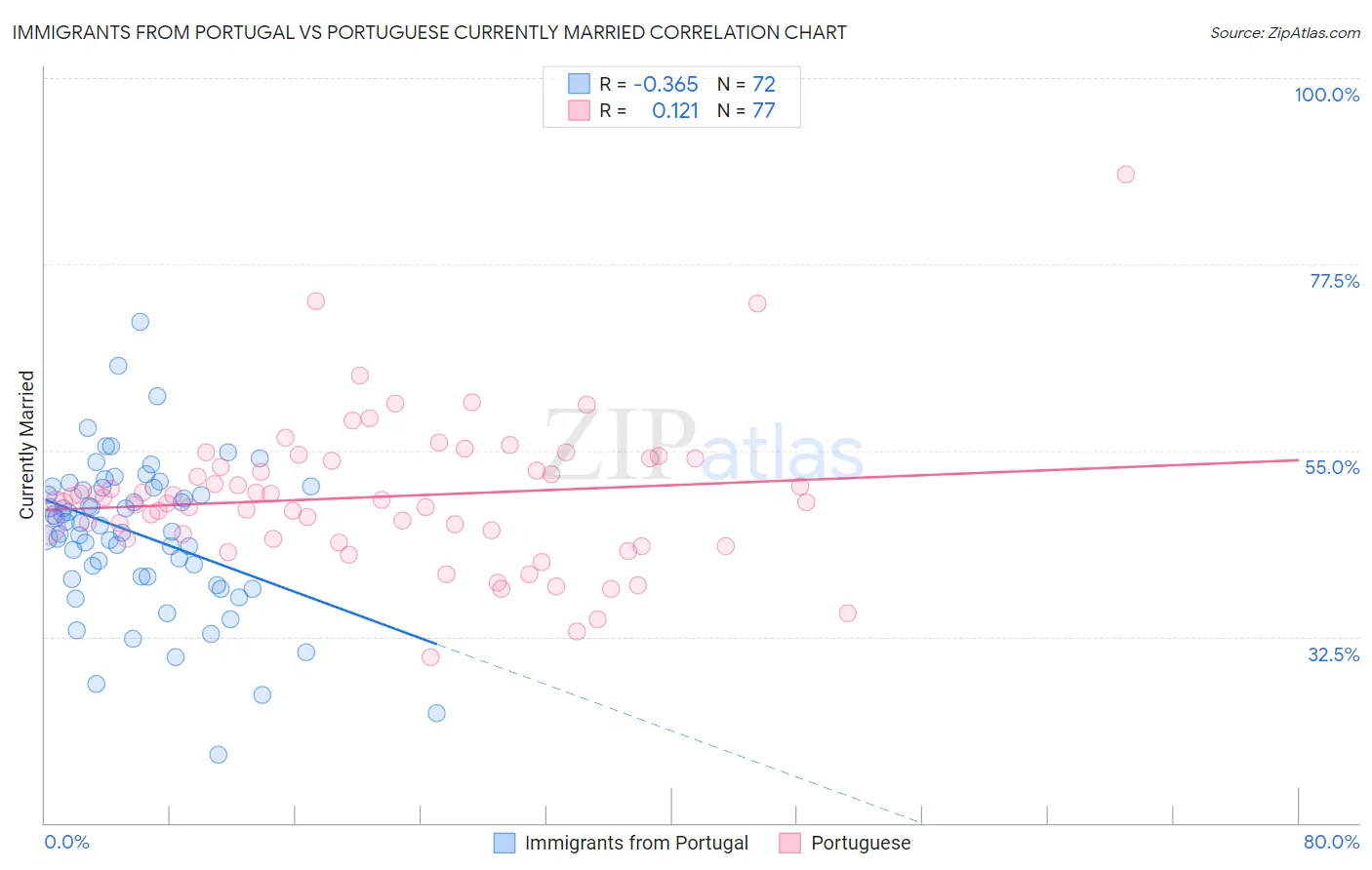 Immigrants from Portugal vs Portuguese Currently Married