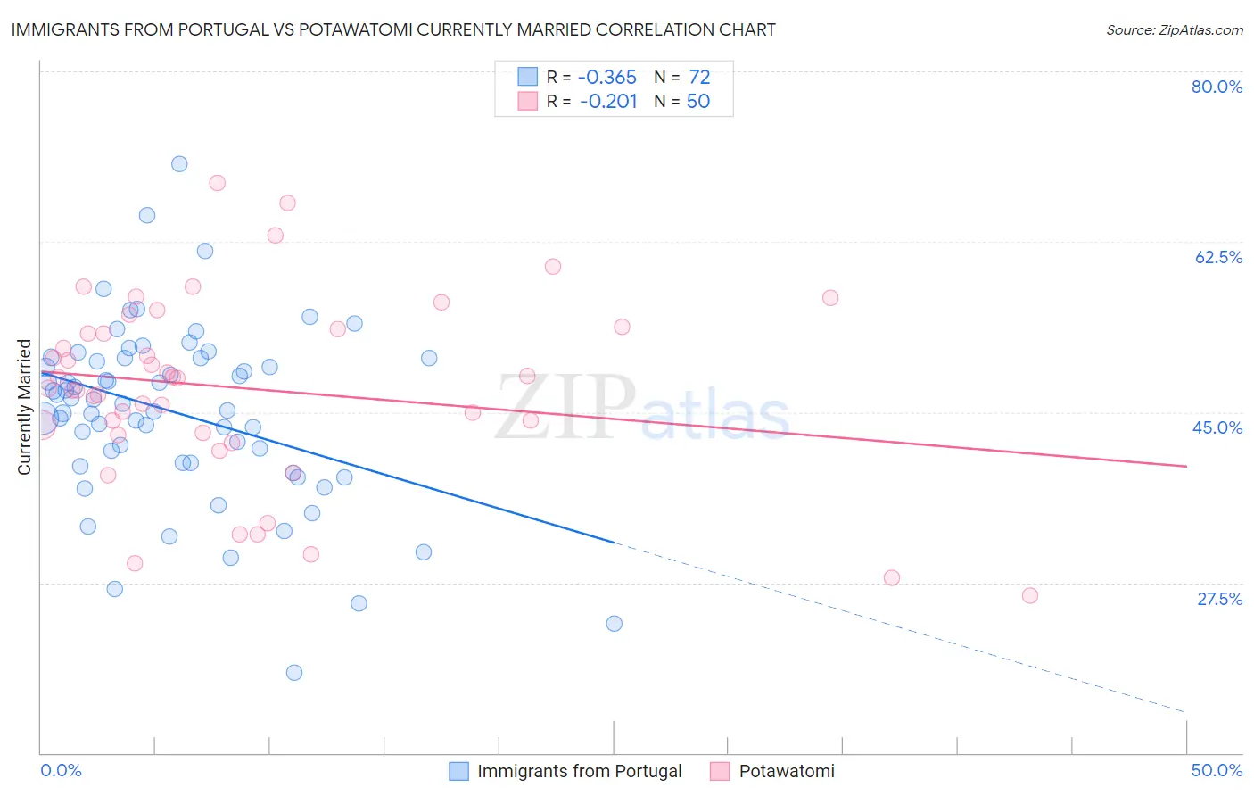 Immigrants from Portugal vs Potawatomi Currently Married