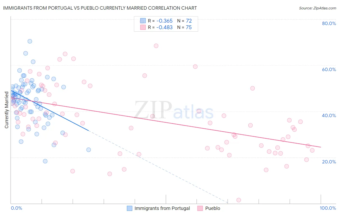 Immigrants from Portugal vs Pueblo Currently Married