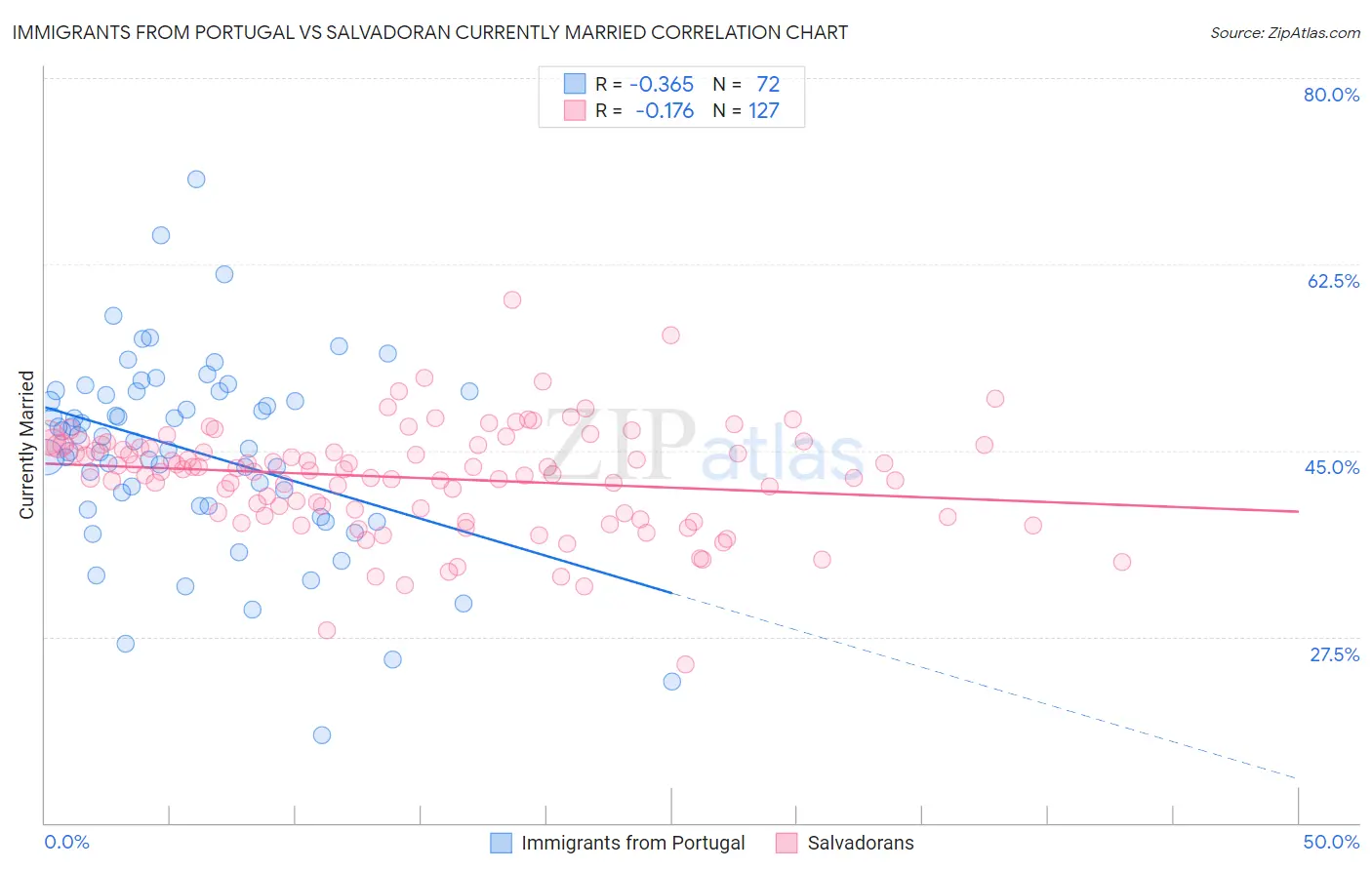 Immigrants from Portugal vs Salvadoran Currently Married