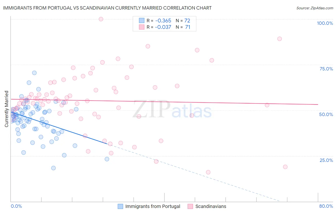 Immigrants from Portugal vs Scandinavian Currently Married