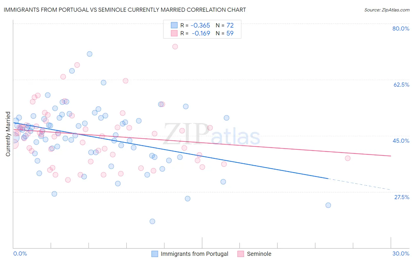Immigrants from Portugal vs Seminole Currently Married