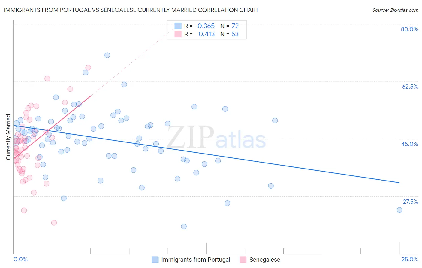 Immigrants from Portugal vs Senegalese Currently Married